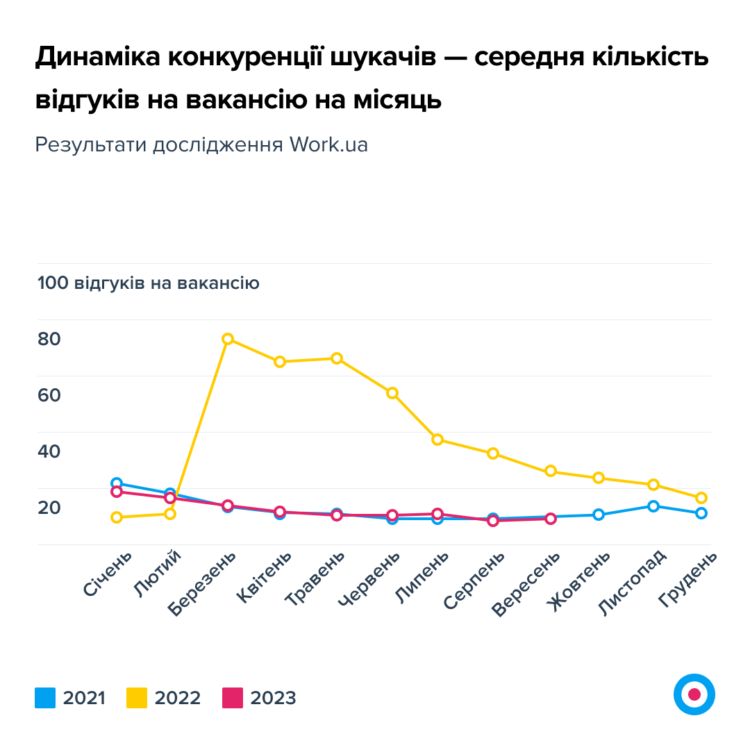 Робота є, а українці не працюють. Хто потрібен на ринку праці та чому знайти фахівця стало важче